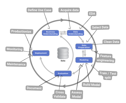 Data Science lifecycle and steps